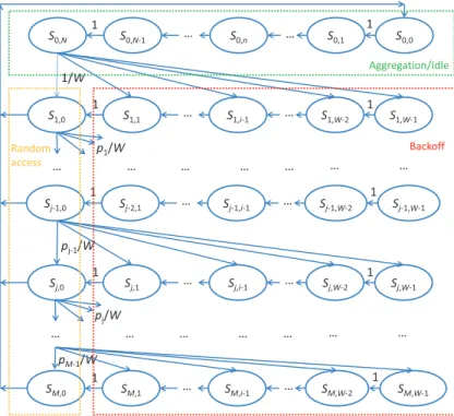 Figure 3.5: Semi Markov process model for random access with packet aggregation