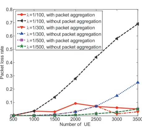 Figure 3.9: Packet loss rate