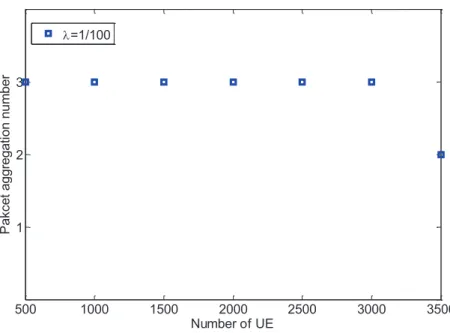 Figure 3.11: Amount of aggregated packet