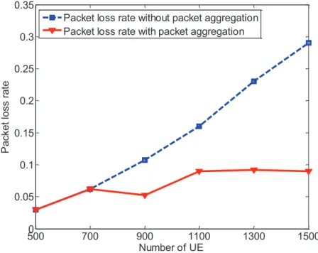 Figure 3.15: packet loss rate comparison with and without packet aggregation