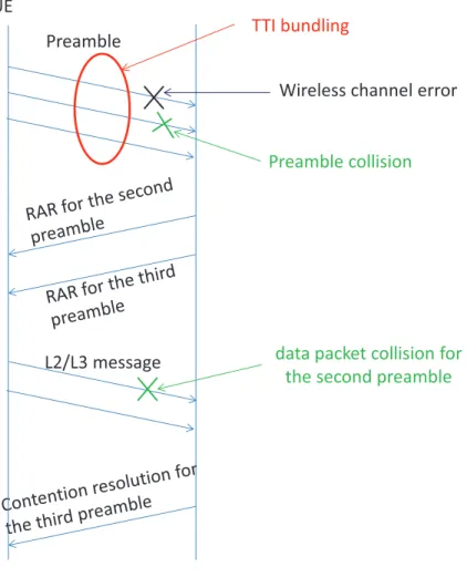 Figure 3.17: contention based random access with TTI bundling