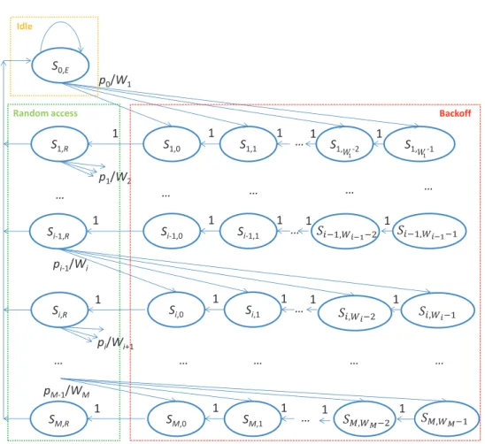 Figure 3.18: Semi-Markov process model for random access with TTI bundling
