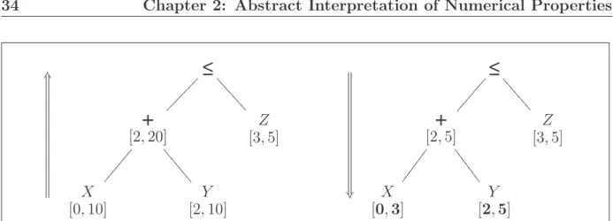 Figure 2.8: Non-relational abstraction for the test X ´ Y ¯ Z, exemplified on the interval abstract domain (see Sect