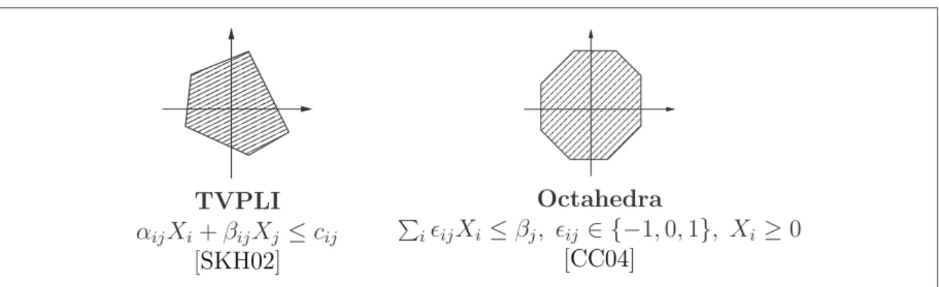 Figure 2.11: Other recent numerical abstract domains.