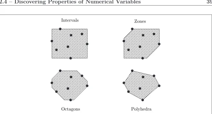 Figure 2.12: Comparing non-relational, weakly relational, and fully relational domains.