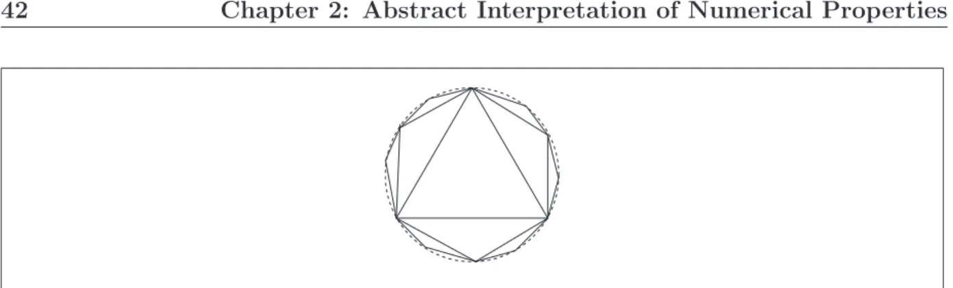 Figure 2.13: A strictly increasing infinite set of polyhedra whose limit is a disk. ⊥ IntB △ IntB X def = X △ IntB ⊥ IntB def = ⊥ IntB