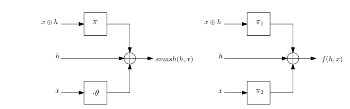 Fig. 7.1 – La fonction de compression de SMASH et notre fonction de compression basée sur 2 permutations.