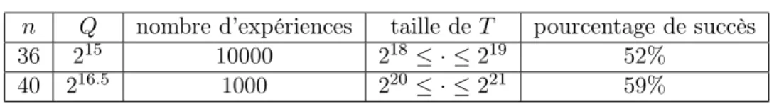 Fig. 7.2 – Résultats expérimentaux