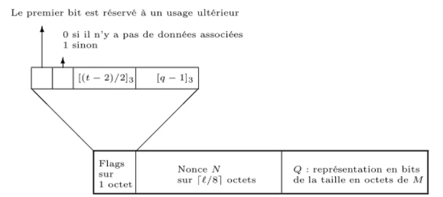 Fig. 4.2 – Le format des la valeur pré-initiale B 0 pour le CBC-MAC.