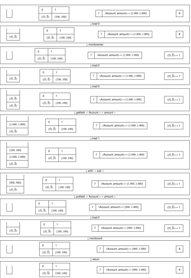 Table 5.2: The abstract analysis of the example
