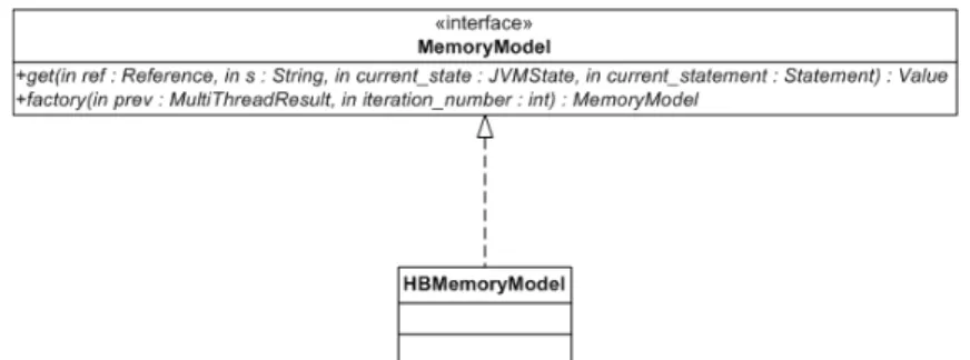 Figure 6.5: The UML object diagram of MemoryModel class Two methods are defined on it: