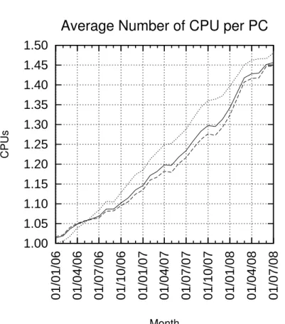 Figure 1.1: CPU per PC ( c  2008 PC Pitstop Research)