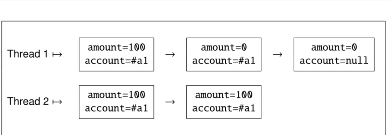 Figure 3.3: The result of the first iteration of the multithread semantics computation Which are the values returned by the vis function when we are evaluating the condition of Thread2 at the second iteration? In order to compute them, we need to consider 