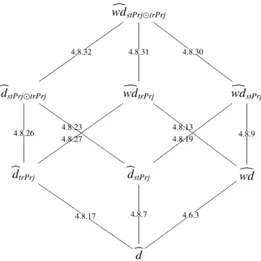 Figure 4.8: A global hierarchy of deterministic properties