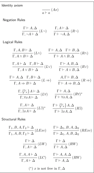Figure 2.1: The LK system for classical logic