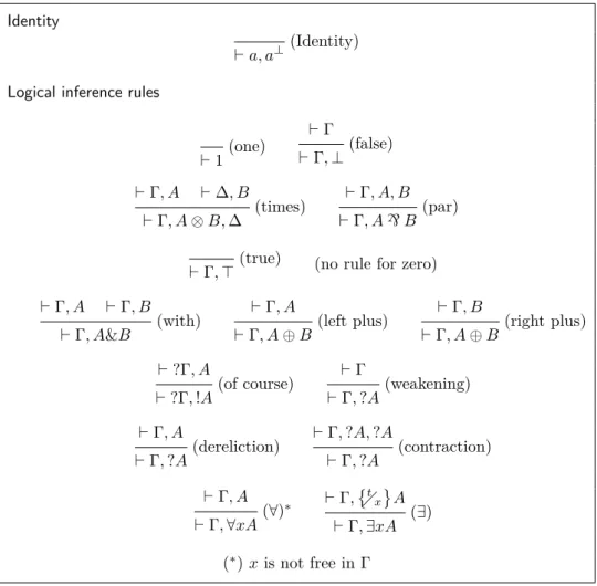 Figure 2.3: The LL system for linear logic