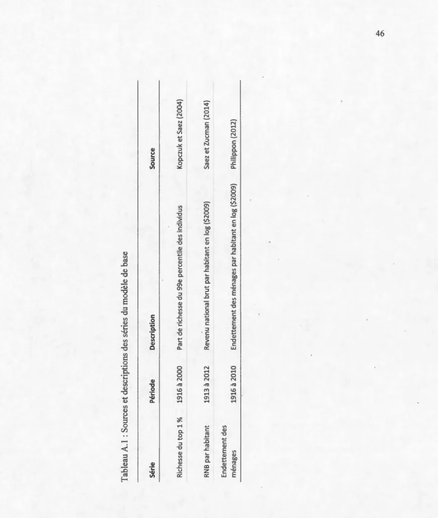 Tableau A.l : Sources et descriptions des séries du modèle de base  Série Période Description Source  Richesse du top 1% 1916 à 2000 Part de richesse du 99e percentile des individus Kopczuk et  RNB par habitant 1913 à 2012 Reve~u national brut par habitant