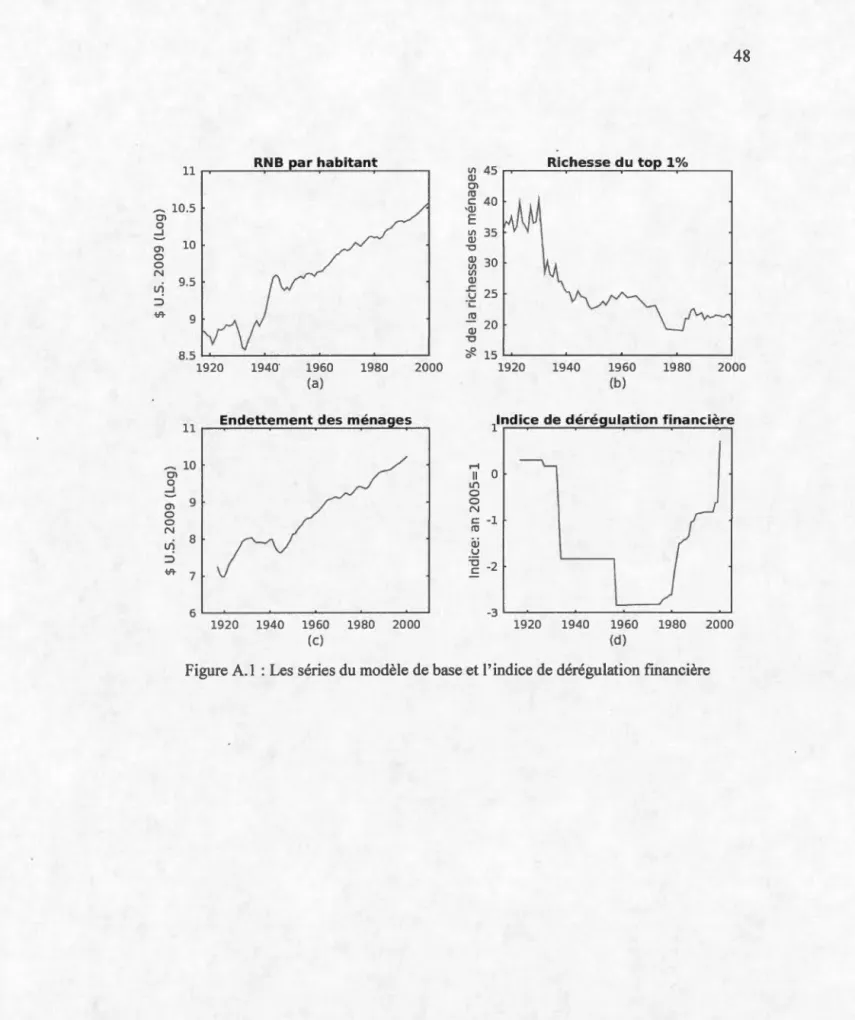 Figure A.l  :Les  séries  du  modèle  de  base  et  l ' indice de  dérégulation financière 