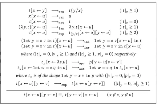 Figure 8: Reduction rules and equation of the λ s -calculus