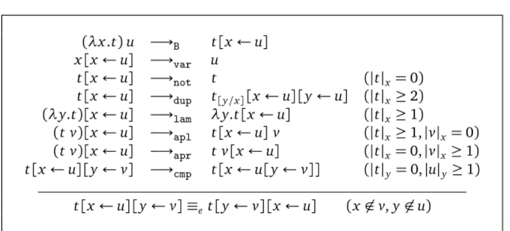 Figure 4: Reduction rules and equation of the λ s -calculus