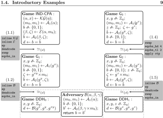 Fig. 1.1. Code-based proof of ElGamal semantic security.