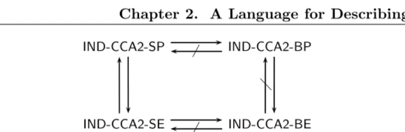 Fig. 2.6. Relations between the different formulations of IND-CCA2 security. An impli- impli-cation X → Y means that security according to definition X implies security according to Y 
