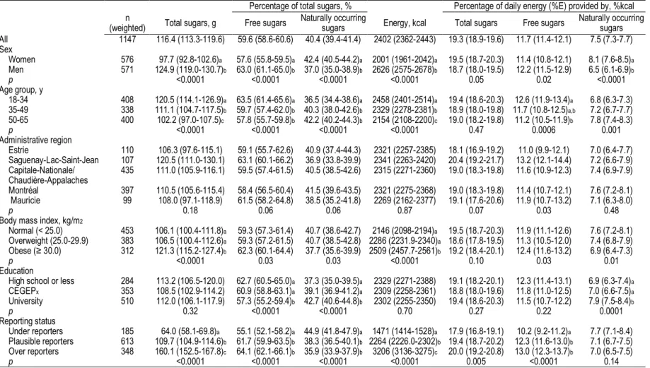 Table 2. Mean (95% CI) intakes of total, free and naturally occurring sugars, expressed in grams, percentages of total sugars and percentages of energy  they provide, in a representative sample of French-speaking adults of the Province of Québec, Canada 