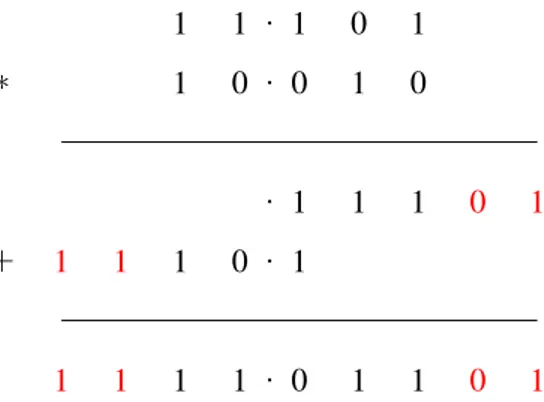 Figure 2.1: A multiplication in fixed-point representation, as taught in school.