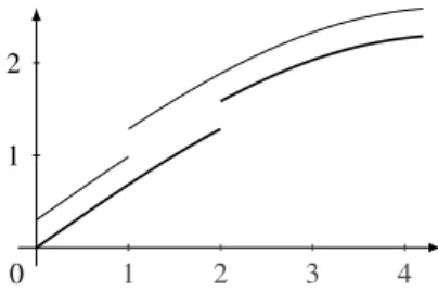 Figure 2.4: An example of functions that are (k,ε)-close