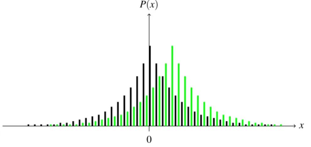 Figure 3.1: The probability distribution of the reported answers after the addition of Laplacian noise P bX (x) with b = 4, for the true answer r 1 = 0 (black) and r 2 = 3 · 2 −4 + 2 −5 (green).