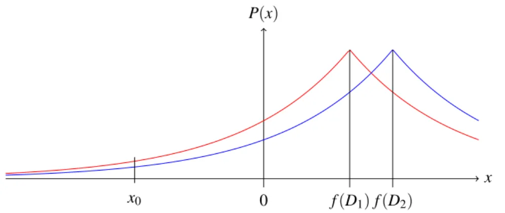 Figure 3.2: The two distributions corresponding to a true answer f (D 1 ) and f (D 2 )