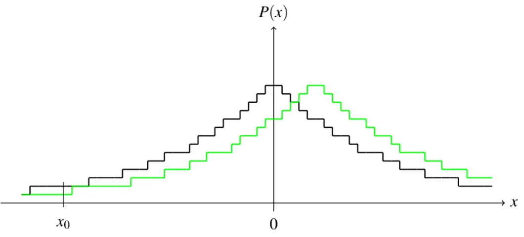 Figure 3.6: The probability distributions of Laplace noises generated from a discretized uniform generator