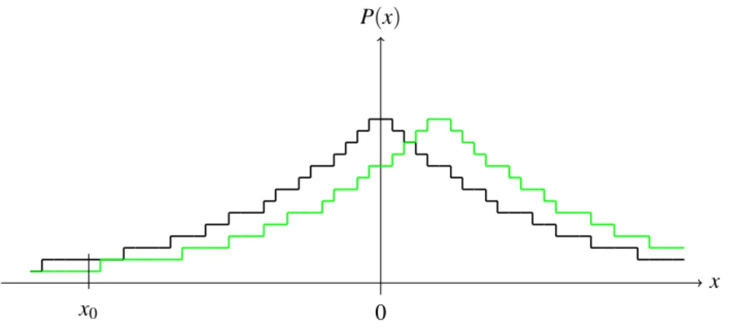 Figure 3.6: The probability distributions of Laplace noises generated from a discretized uniform generator