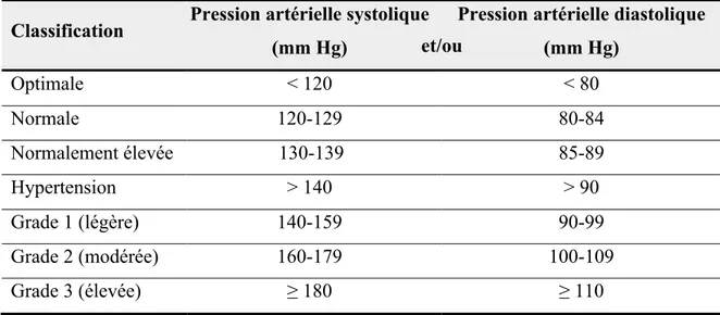 Tableau 5 : Classification de la pression artérielle 