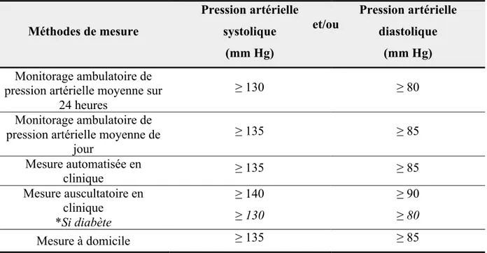 Tableau 6 : Critères diagnostiques de l’hypertension artérielle selon la méthode de mesure  Méthodes de mesure  Pression artérielle systolique  (mm Hg)   Pression artérielle diastolique (mm Hg)  Monitorage ambulatoire de  pression artérielle moyenne sur 