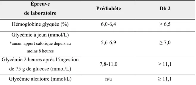 Tableau 9 : Critères diagnostiques pour le prédiabète et le Db 2 