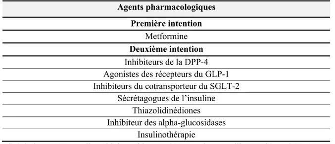 Tableau 10 : Principaux agents hypoglycémiants 