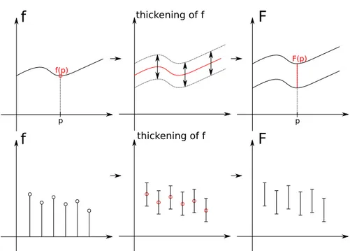 Figure 9.: From single-valued functions to set-valued/interval-valued functions (continuous and discrete cases)