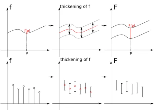 Figure 9.: From single-valued functions to set-valued/interval-valued functions (continuous and discrete cases)