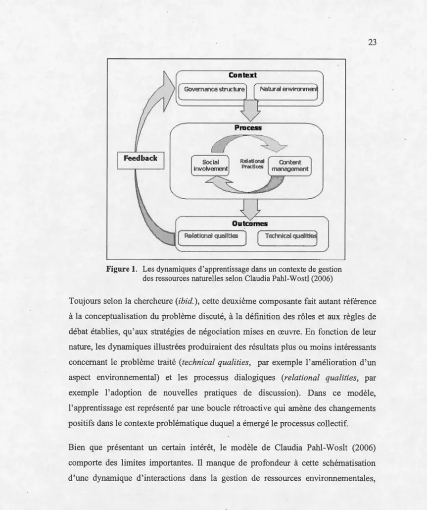 Figure  1.  Les dynamiques d ' apprentissage dans un  contexte de  gestion  des ressources naturelles selon Claudia Pahl - Wostl (2006) 