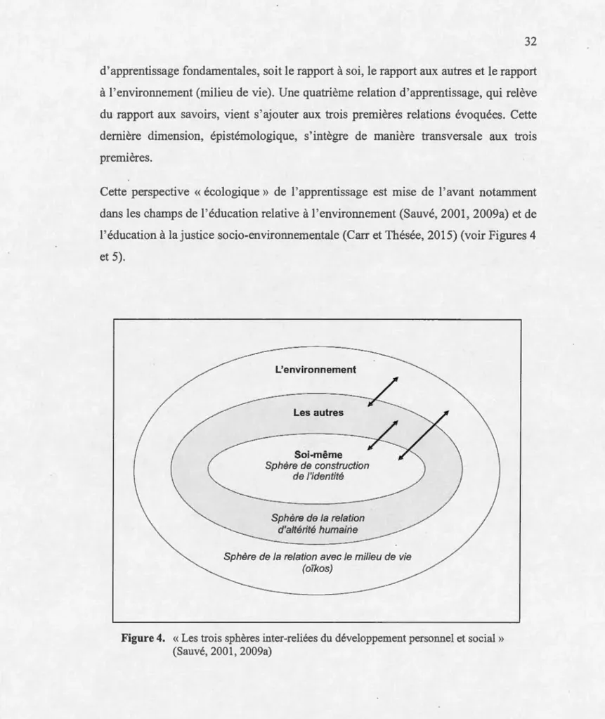 Figure 4.  « Les trois  sphères inter-reliées  du  développement personnel  et social  » 