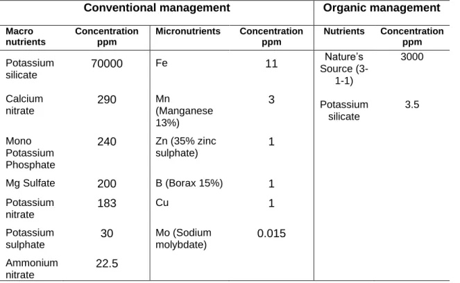 Table 2.1 Mineral elements and their concentration in the conventional and organic  management in the greenhouse