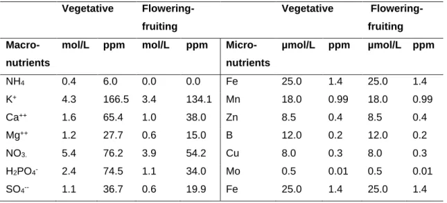 Table 2.1 Mineral elements and their concentration used for vegetative and flowering and fruiting  plants grown in the high tunnels
