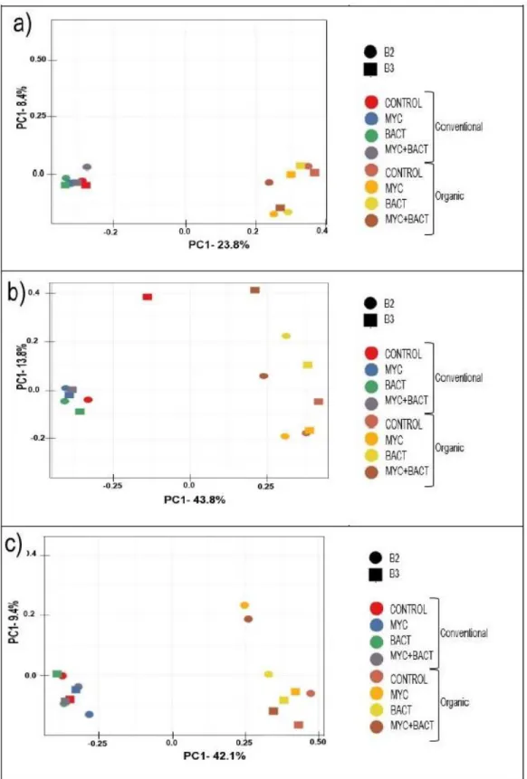 Figure 3.5 PCoA of a) bacteria, b) fungi, and c) eukaryote growing medium communities for  conventional and organic soil samples during the greenhouse experiment (n=2)