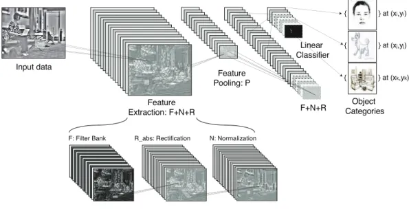 Figure 1.1: Common ConvNet Blocks - Architecture of a typical convolutional network for object recognition