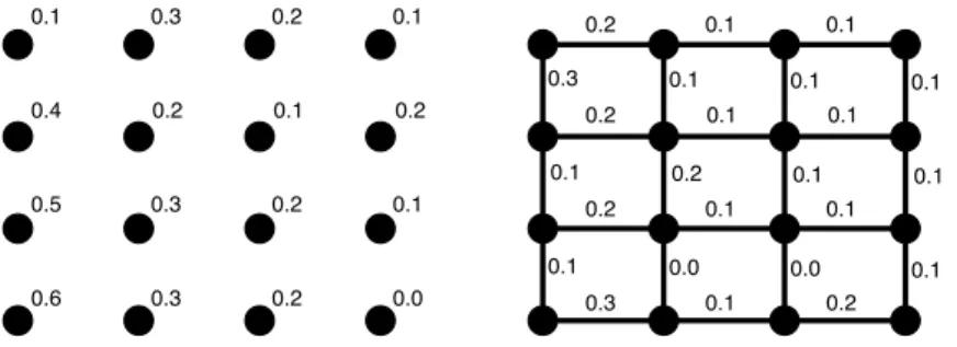 Figure 1.3: Gradient graph - This type of graph is edge-weighted. Left: vertices, with weights attached