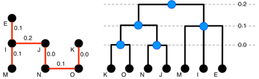 Figure 1.5: Dendogram of an MST - Left: a subset of the MST in Figure 1.4. Right: its dendogram