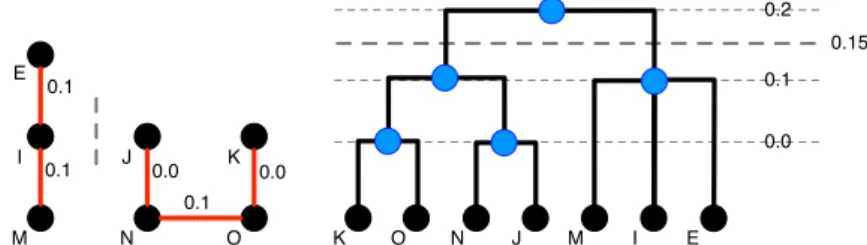 Figure 1.6: Cutting the Dendogram = Segmenting - Left: two connected compo- compo-nents, obtained after thresholding at 0.15