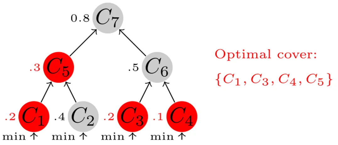 Figure 2.5: Optimal Cover on a Tree: - Finding the optimal cover on a tree. The numbers next to the components correspond to the entropy scores S i 