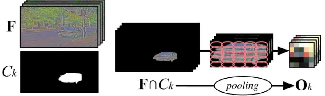 Figure 2.6: Max Sampling - The shape-invariant attention function a. For each com- com-ponent C k in the family of segmentations T , the corresponding image segment is encoded